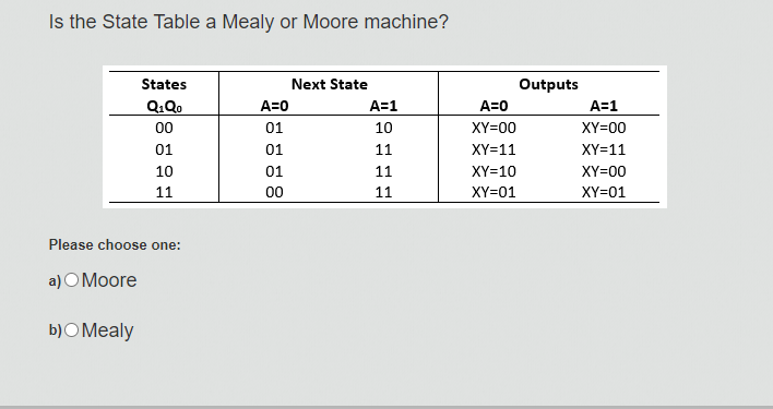 Solved Is the State Table a Mealy or Moore machine? Please | Chegg.com
