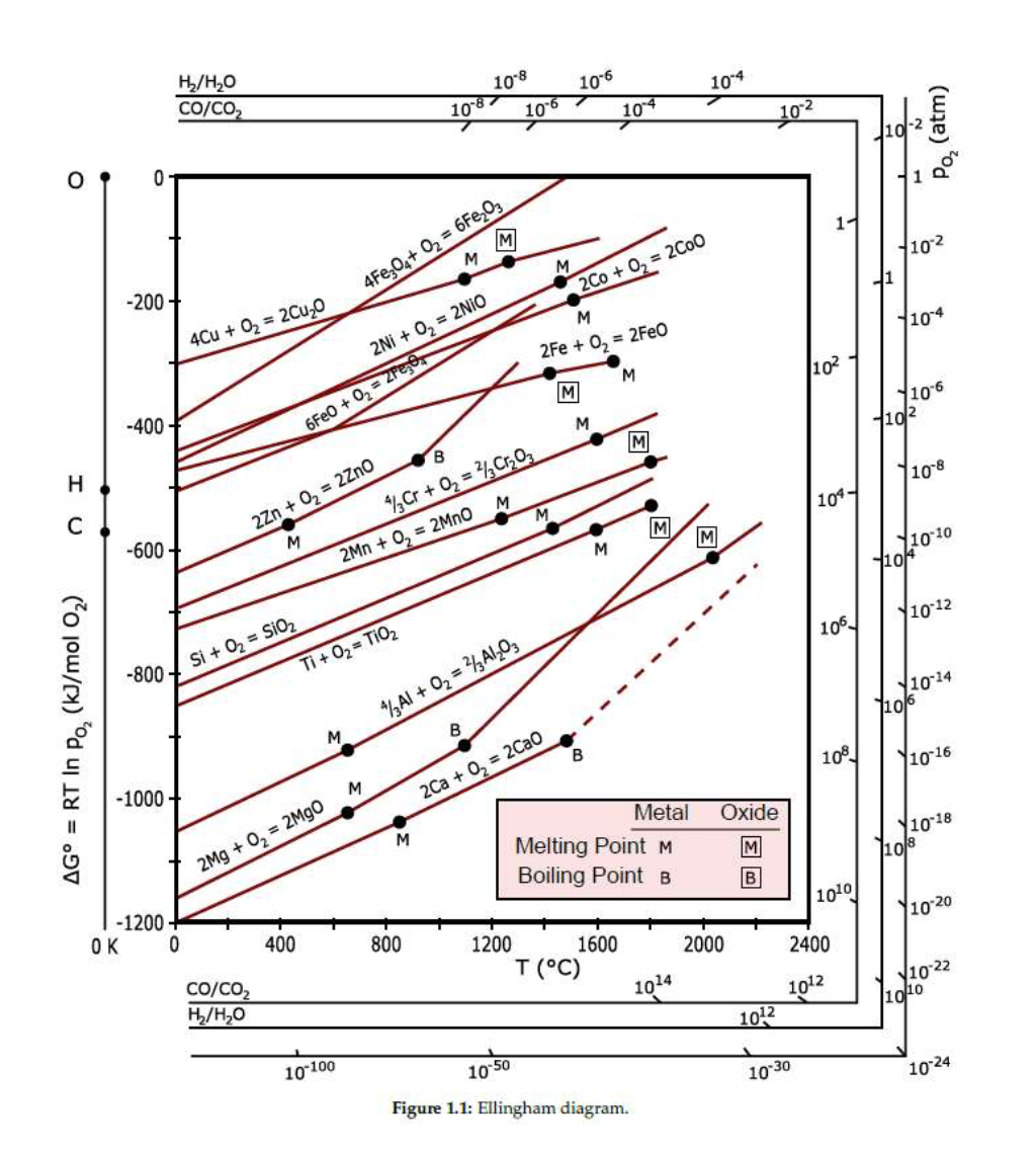 1-use-the-ellingham-diagram-reproduced-here-as-chegg