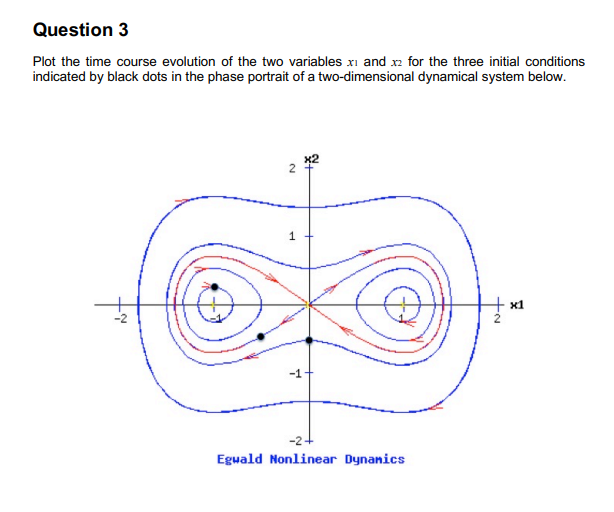 Solved Plot the time course evolution of the two variables | Chegg.com