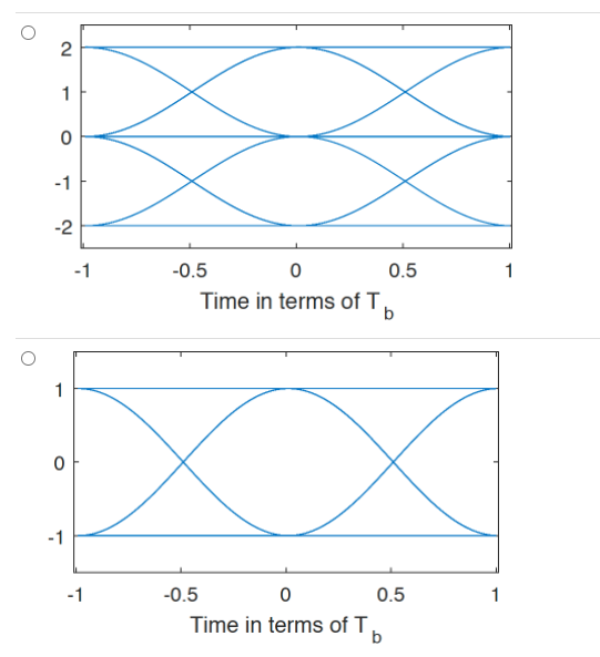 Solved For Binary Baseband Signaling Of Rate 1/Tb, Consider | Chegg.com