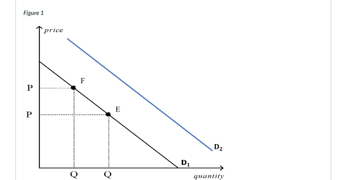 Solved Figure 1 Refer to Figure 1. The change from D1 to D2 | Chegg.com
