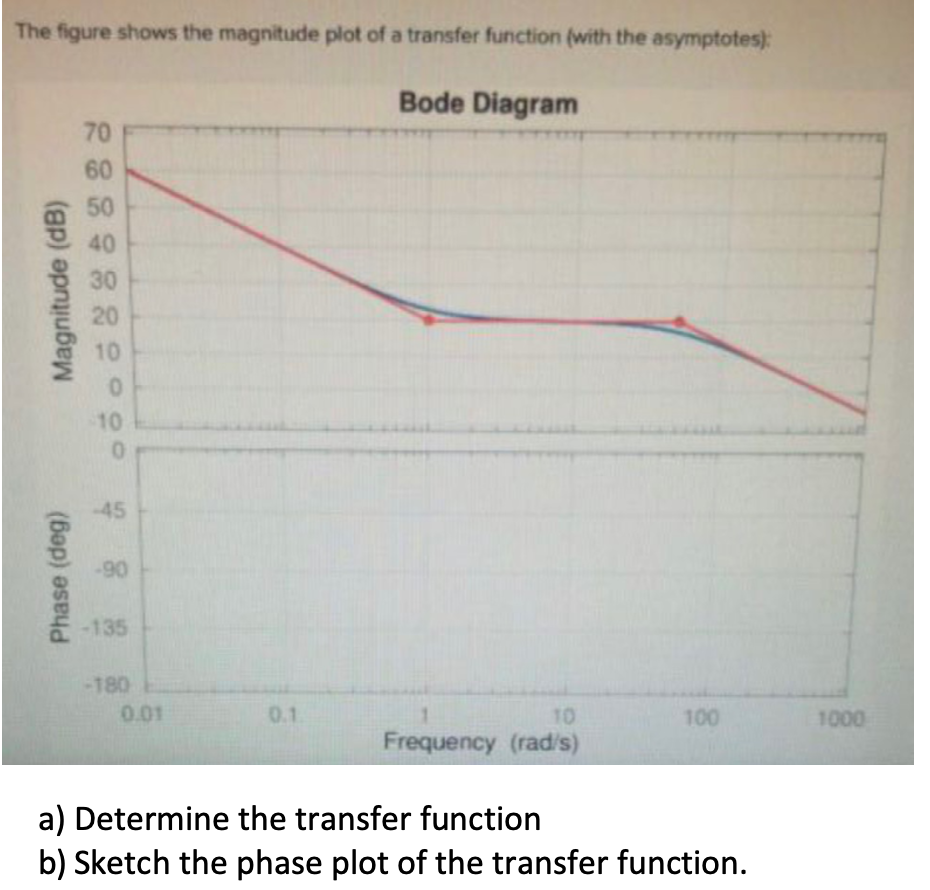 Solved The figure shows the magnitude plot of a transfer | Chegg.com