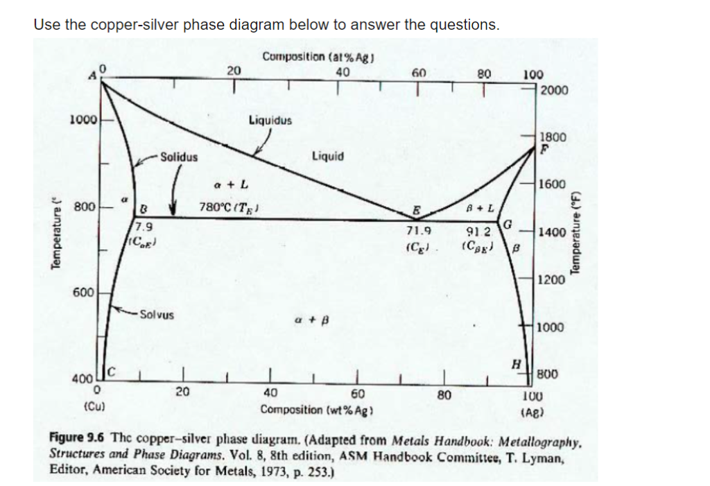 Solved Use The Copper Silver Phase Diagram Below To Answe Chegg Com