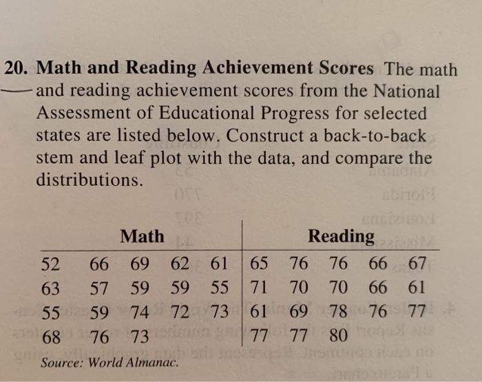 Solved 20. Math And Reading Achievement Scores The Math And | Chegg.com