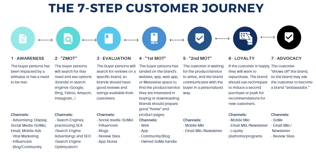 Solved The Marketing Mix in the Customer JourneyIn this | Chegg.com