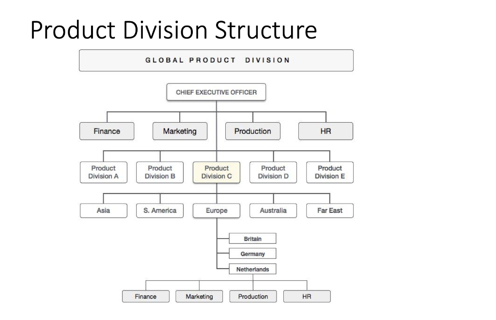 Solved Here are some organizational charts illustrating