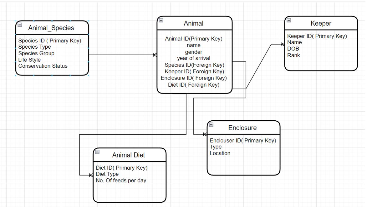 Solved Use your data dictionary and ERD to help you create