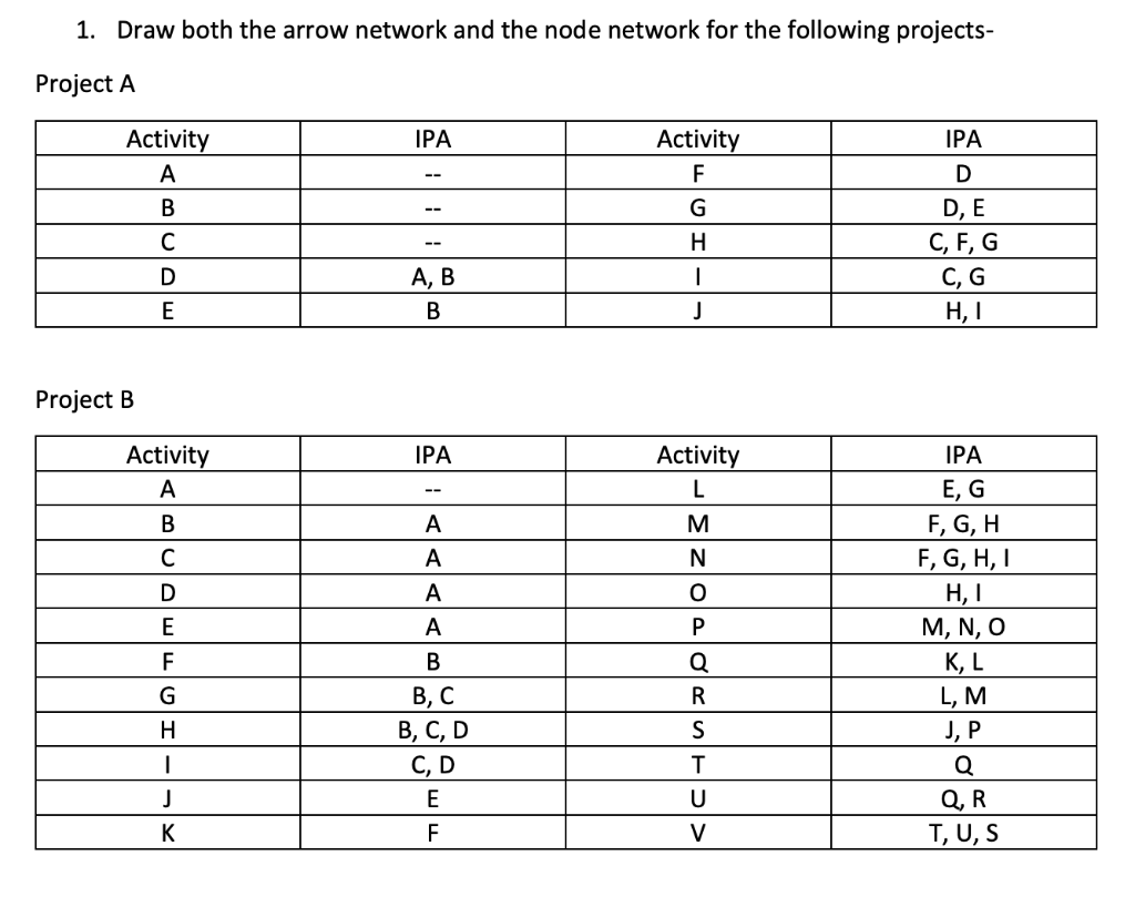 Solved Draw both the arrow network and the node network for | Chegg.com