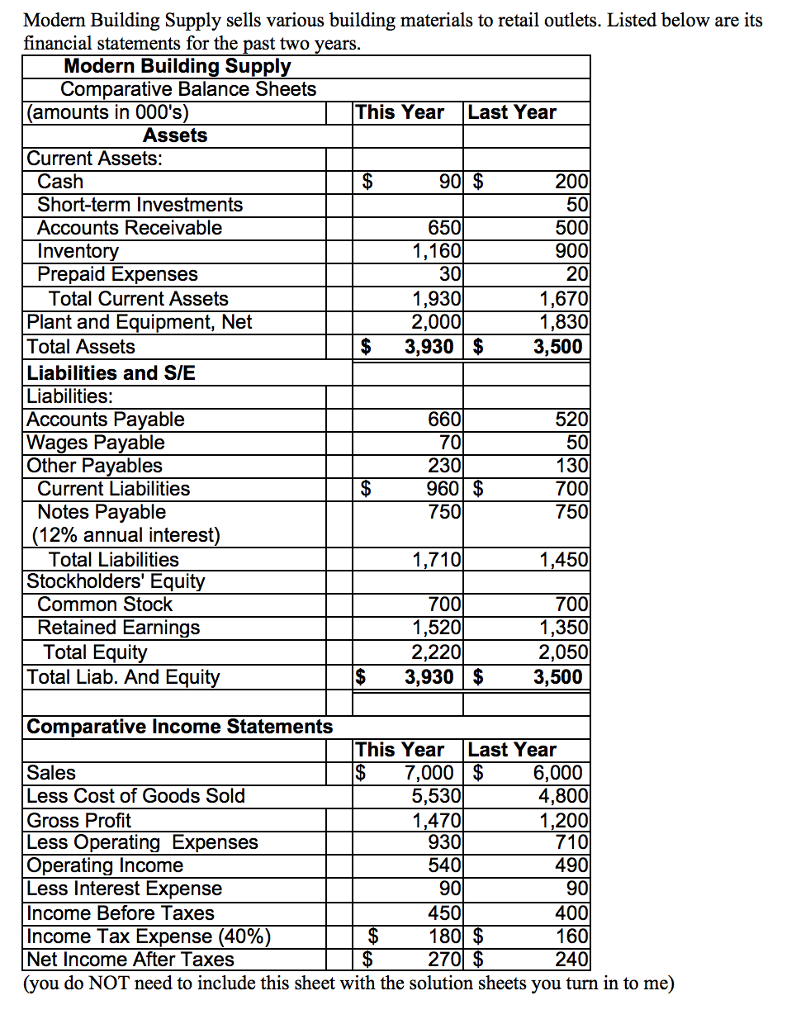 Solved Modern Building Supply sells various building | Chegg.com