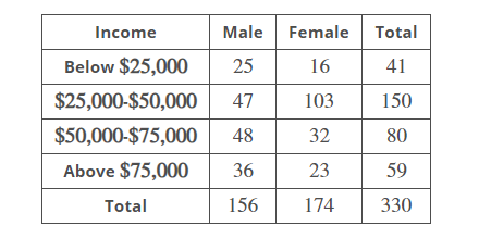 study com article researcher salary