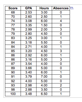 Solved Score 68 70 74 77 78 79 83 84 84 85 86 86 87 89 90 91 | Chegg.com