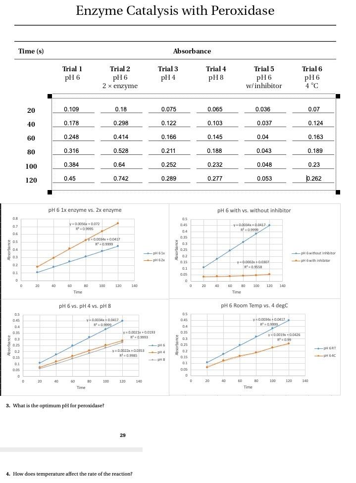 Solved Enzyme Catalysis with Peroxidase Time (s) Absorbance | Chegg.com