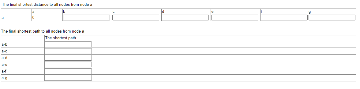 Solved Given the following graph, try to use Dijkstra's | Chegg.com