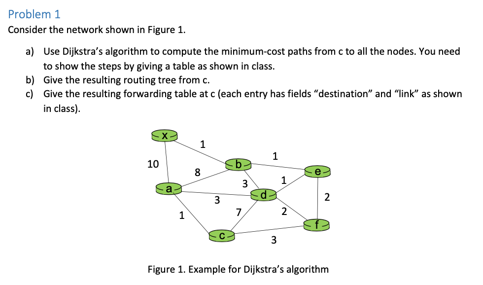 Solved Problem1 Consider The Network Shown In Figure 1 A) | Chegg.com