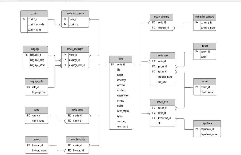 Query To Show Structure Of Table