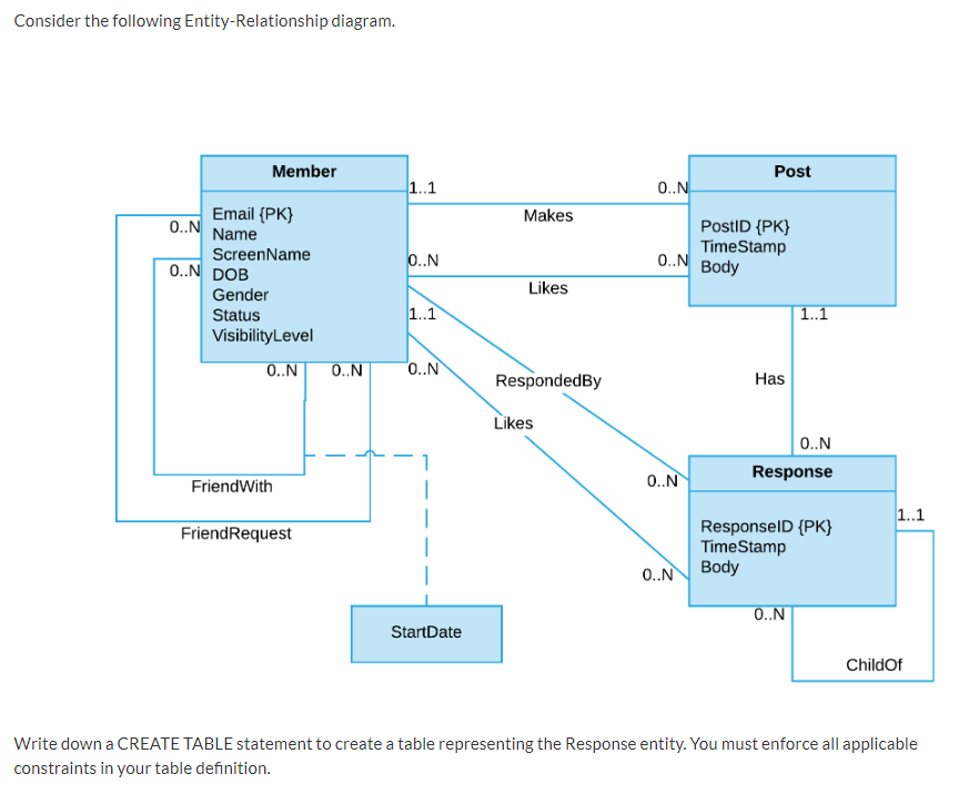 Solved Consider the following Entity-Relationship diagram. | Chegg.com