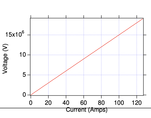 Solved The graph represents the voltage-current | Chegg.com
