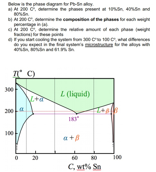 Solved Below is the phase diagram for Pb-Sn alloy. a) At 200 | Chegg.com