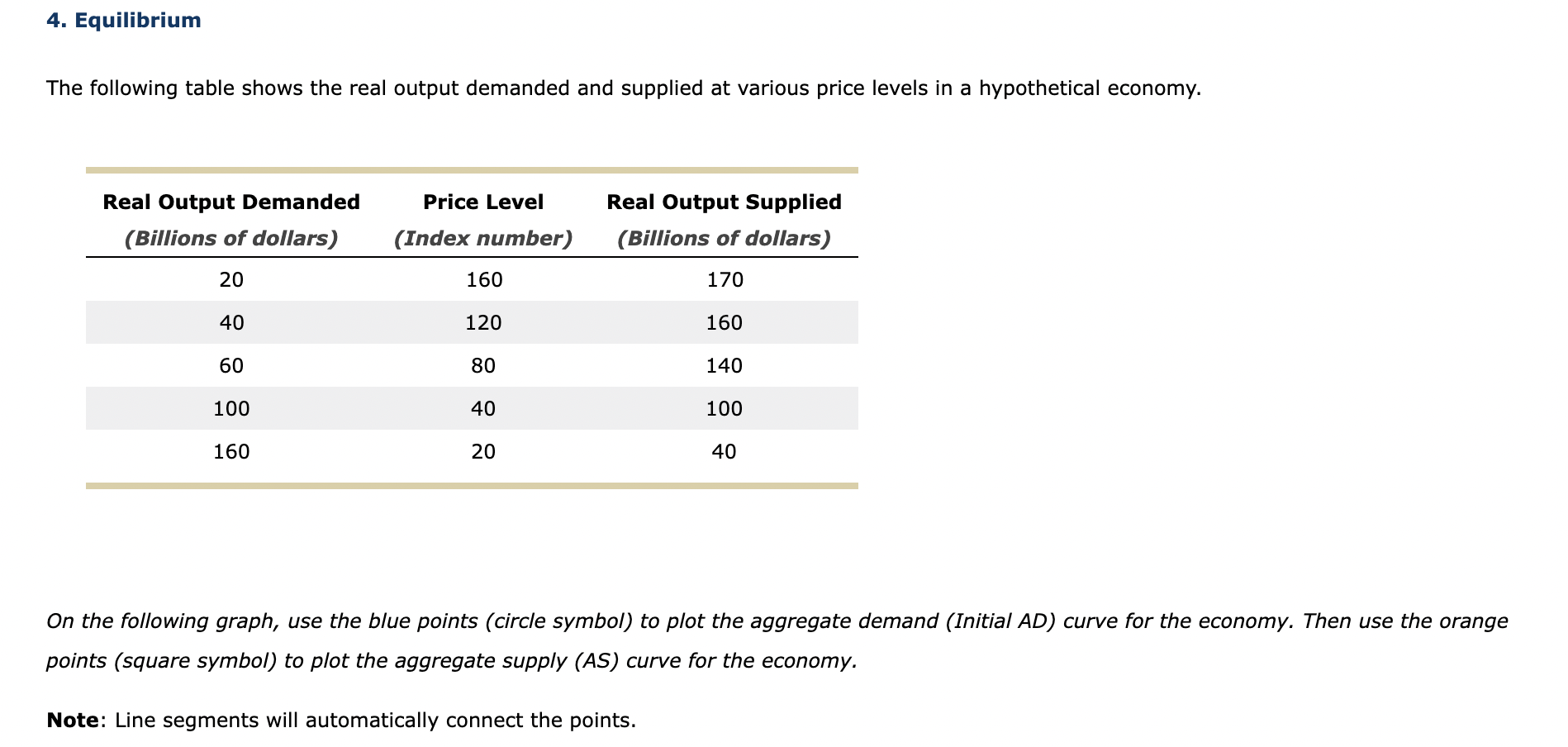 The following table shows the real output demanded | Chegg.com