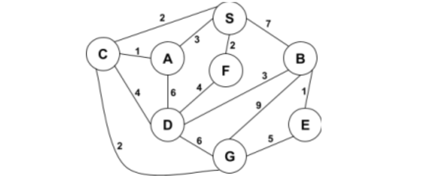 Solved Consider the following state space graph with | Chegg.com