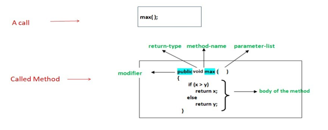 Answer in regards to Java. Q33. State if True or | Chegg.com
