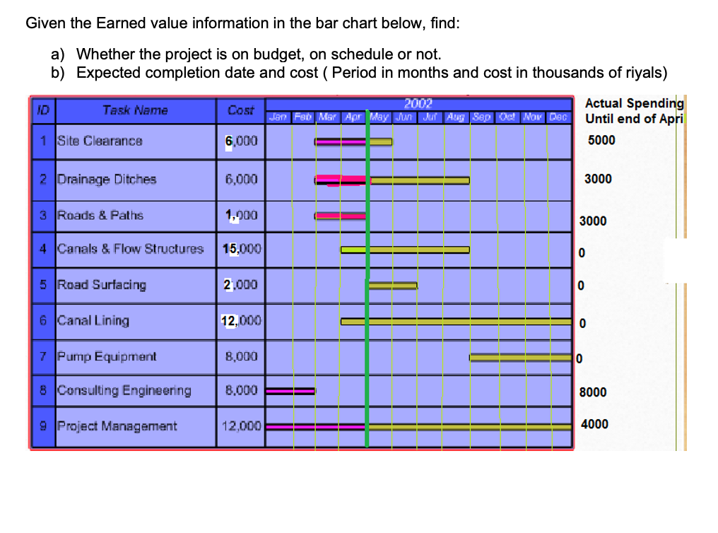 Solved Given the Earned value information in the bar chart | Chegg.com