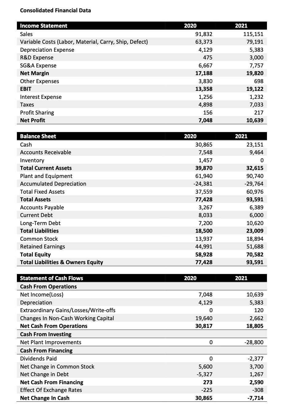 Using The Attached Consolidated Financial Statements, | Chegg.com