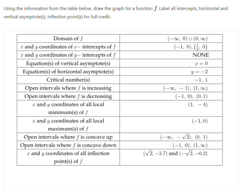 Solved Using the information from the table below, draw the | Chegg.com