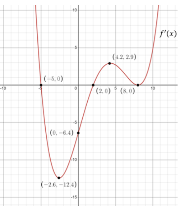 Sketch a graph of the function f(x) BY HAND. Label | Chegg.com