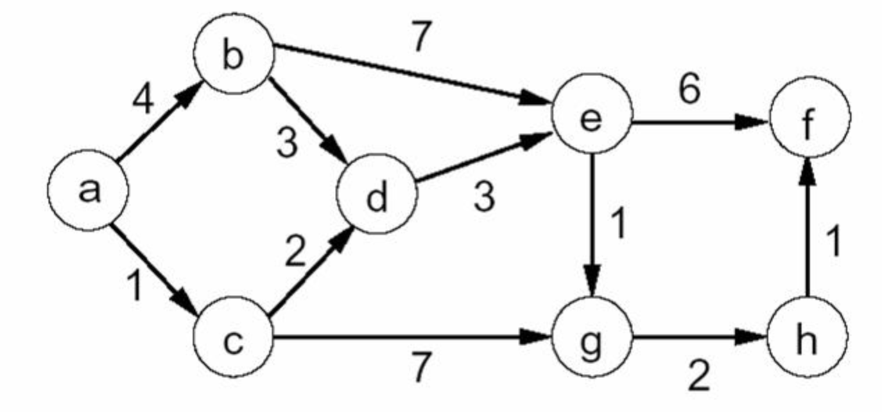 Find the shortest path for the given graph using | Chegg.com