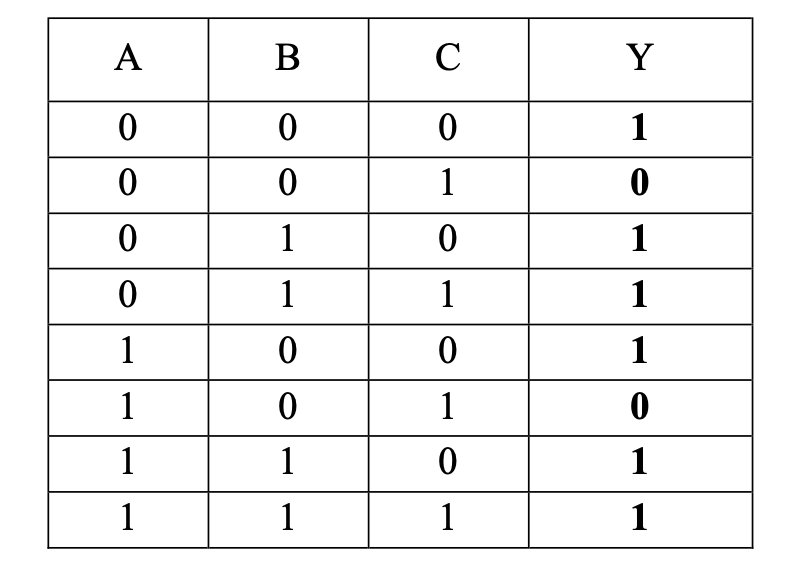 Solved The following Truth Table indicates the inputs A, B, | Chegg.com