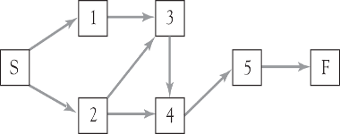 Solved For the following project, (a) List all | Chegg.com