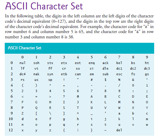 Solved 8.22 Appendix B shows the numeric code | Chegg.com