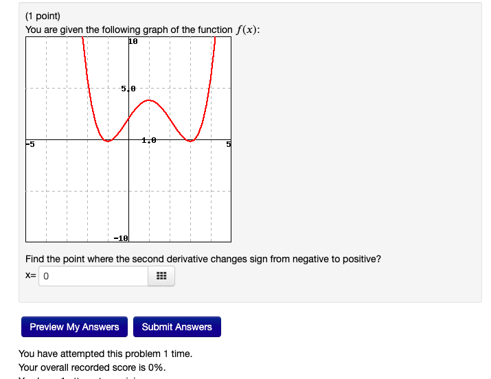 Solved (1 point) given the following graph of the function | Chegg.com