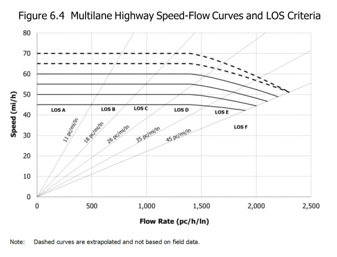 Solved Question 8 A multilane highway has the following | Chegg.com
