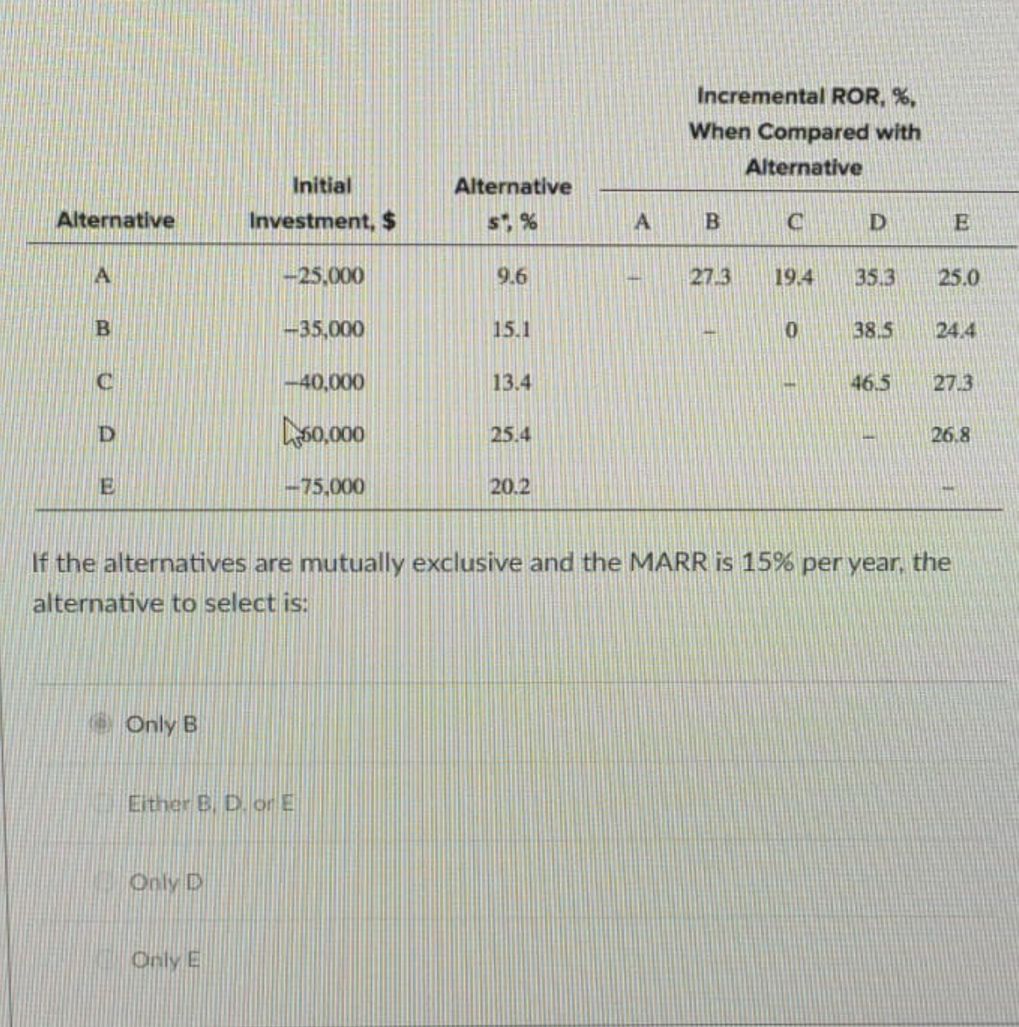 Solved Incremental ROR, %,When Compared withAlternativeIf | Chegg.com