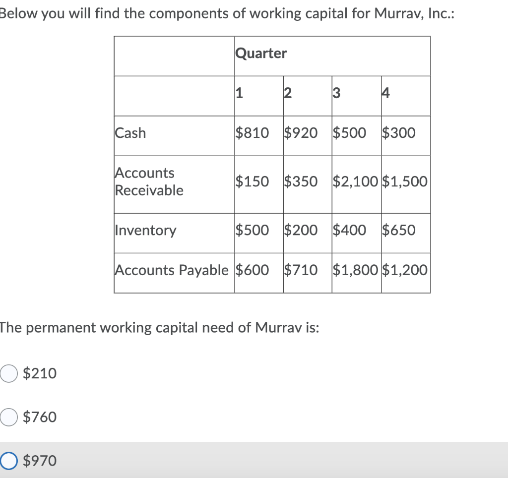 Solved Below You Will Find The Components Of Working Capital | Chegg.com