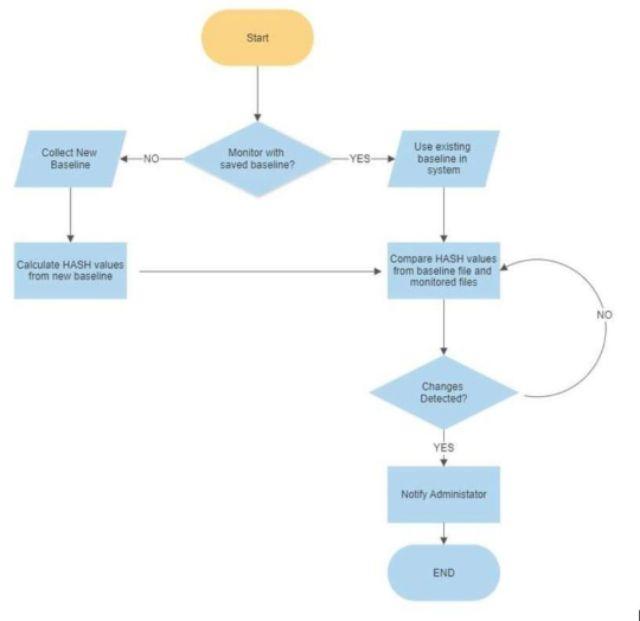 Solved You are creating a File Integrity Monitoring System. | Chegg.com