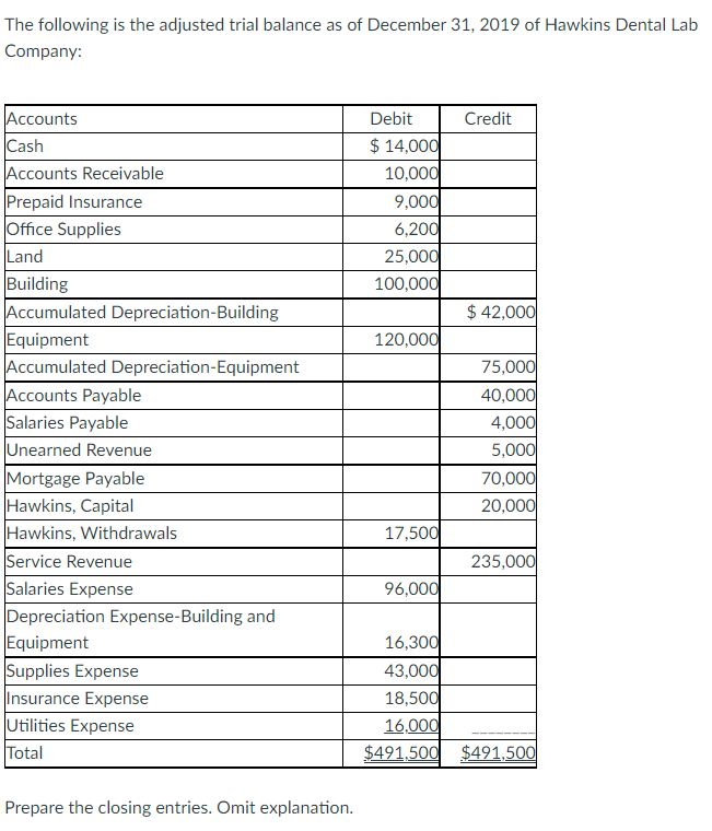 Solved The following is the adjusted trial balance as of | Chegg.com