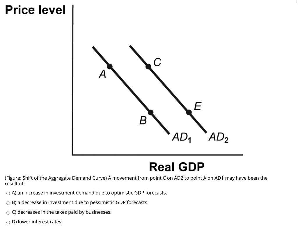 Solved Price Level С A А. E B AD1 AD2 Real GDP (Figure: | Chegg.com