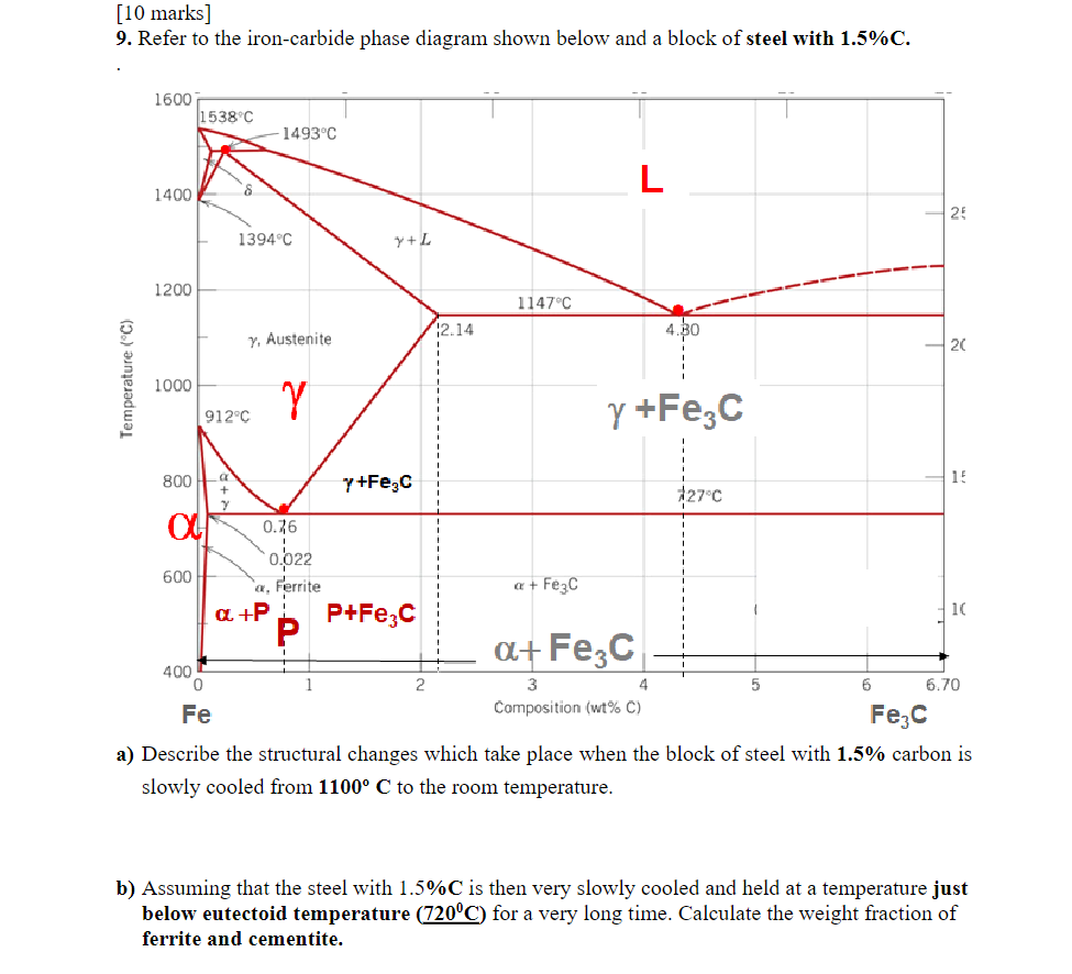 Solved [10 marks] 9. Refer to the iron-carbide phase diagram | Chegg.com