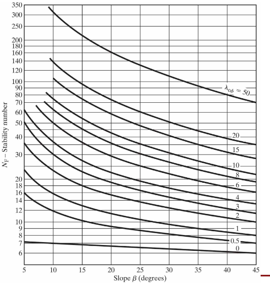 Solved An 8.5 m tall, 2:1 fill slope is to be made of soil | Chegg.com