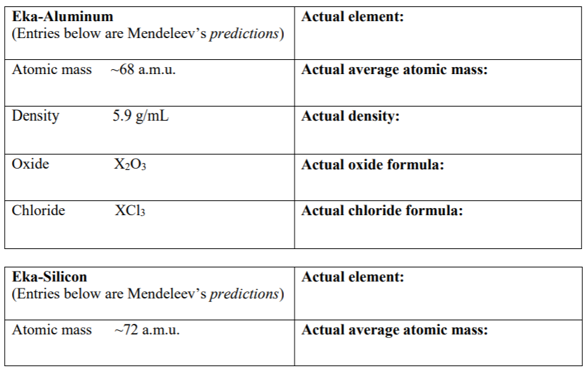 Solved Fill in the following tables for eka-aluminum and | Chegg.com