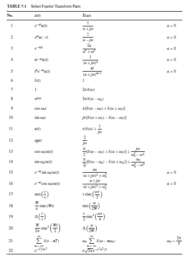 Solved Use Table 7.1 and the time-shifting property of the | Chegg.com