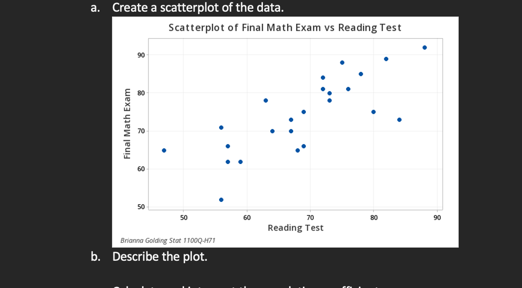 Solved A. Create A Scatterplot Of The Data. B. Describe The | Chegg.com