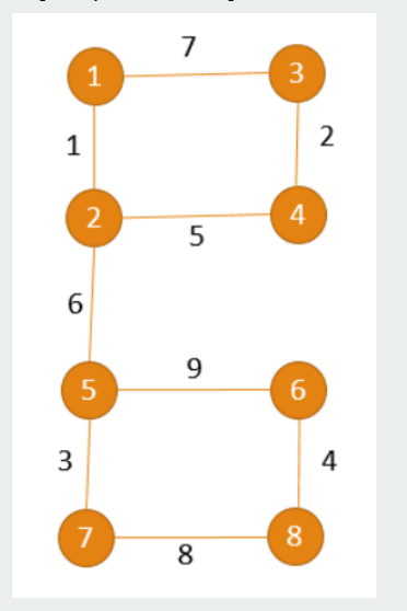 Solved Using the cycle detection algorithm discussed in | Chegg.com