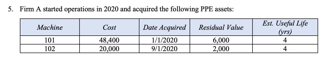 Solved Firm A started operations in 2020 and acquired the | Chegg.com