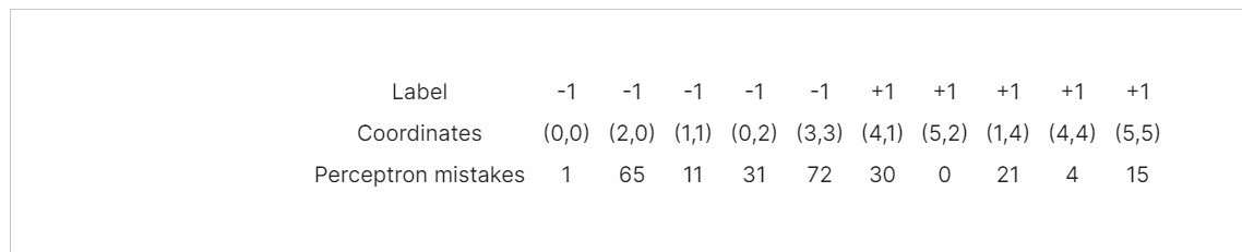 Solved We decide to run the kernel perceptron algorithm over | Chegg.com