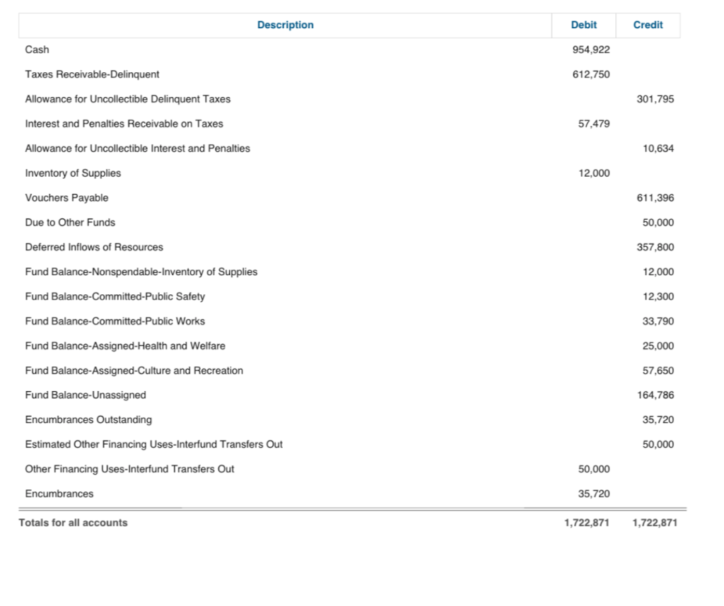 Solved Description Debit Credit Cash 954,922 Taxes | Chegg.com