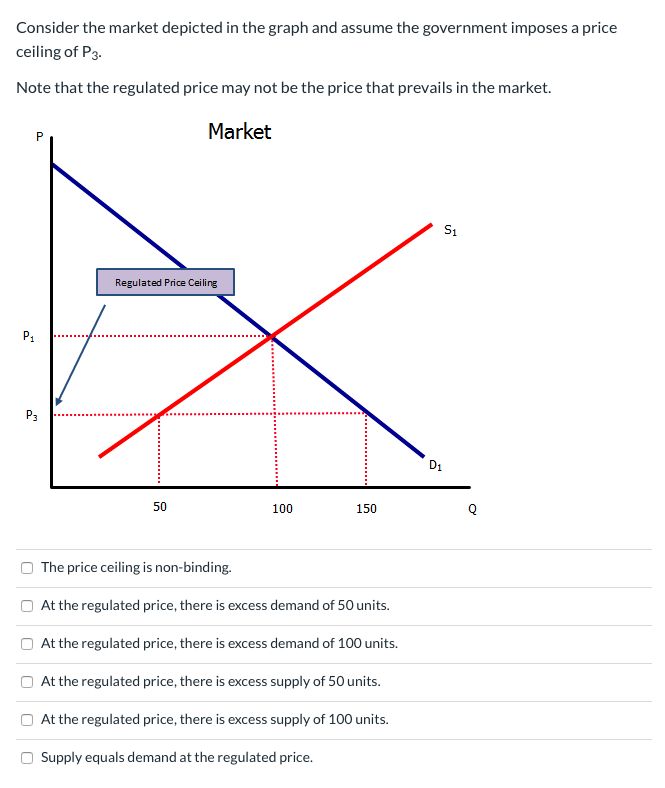 Solved Consider the market depicted in the graph and assume